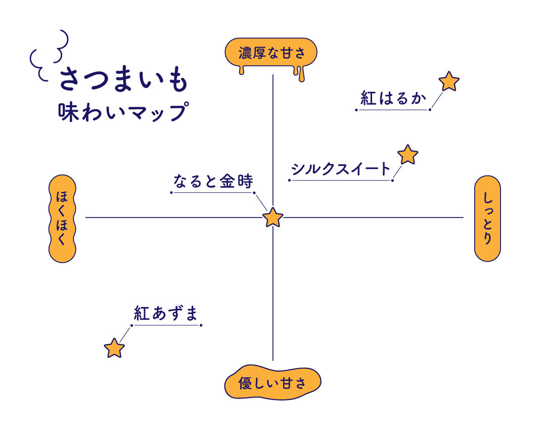さつまいも味わいマップ