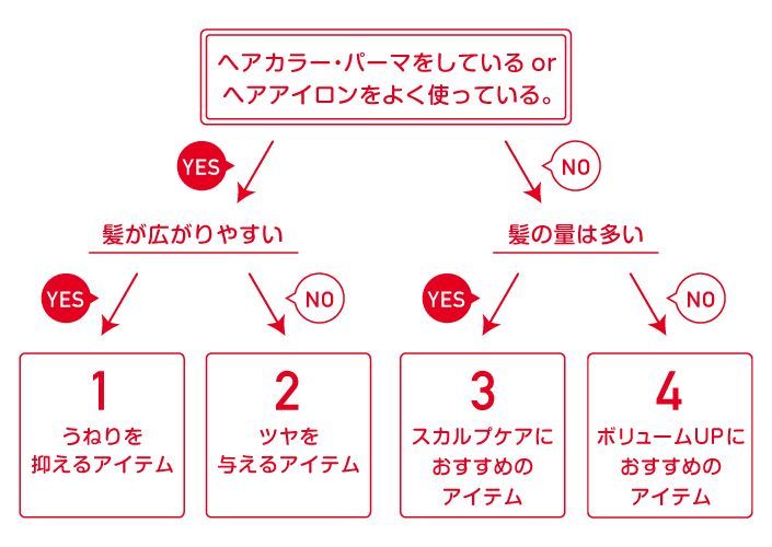 ヘアケアチャート