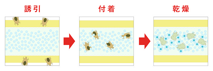 ダニ捕りロボのしくみ