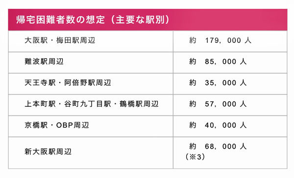 ume帰宅3　帰宅困難者数の想定.jpg