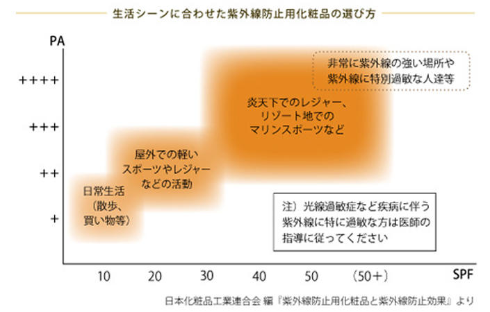 紫外線防止用化粧品の選び方